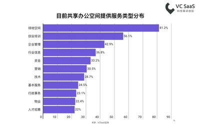 巢关注 | 最新共享办公空间行业数据报告